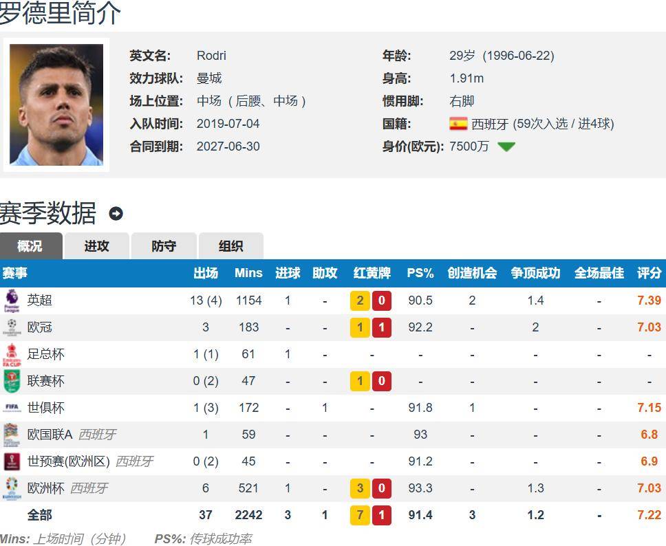 西媒：皇马计划今夏1亿欧签下罗德里+施洛特贝克