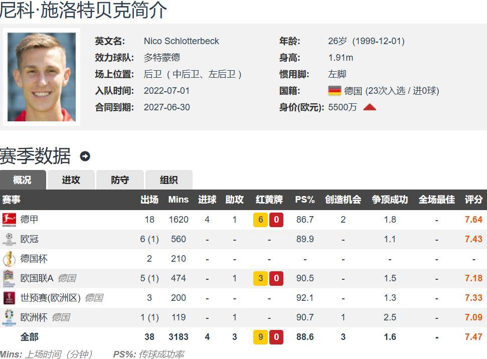 西媒：皇马计划今夏1亿欧签下罗德里+施洛特贝克